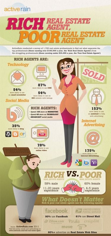 Interesting statistics from ActiveRain regarding Real Estate Agents and their tech usage. Pet Gadgets, Inmobiliaria Ideas, Real Estate Infographic, Real Estate Career, Realestate Marketing, Real Estate Advice, Real Estate Information, Real Estate News, Real Estate Sales