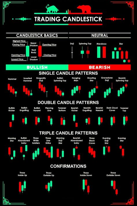 Trading Candlesticks Trading Candlesticks, Forex Learning, Candlestick Patterns Cheat Sheet, Candlestick Chart Patterns, Stock Patterns, Chart Patterns Trading, Candle Stick Patterns, Chart Analysis, Stock Chart Patterns