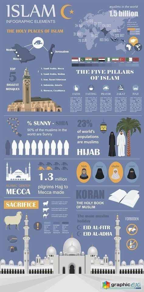 Prophets In Islam, Hijrah Islam, Islam Lesson, Muslim Religion, Muslim Culture, History Of Islam, Pillars Of Islam, Photoshop Icon, Islam Beliefs