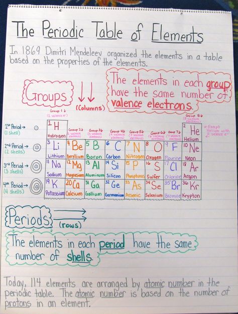 Periodic Table Chart Science Wallpaper, Science Anchor Charts, Chemistry Classroom, High School Chemistry, 7th Grade Science, Teaching Chemistry, Table Of Elements, 8th Grade Science, Chemistry Lessons