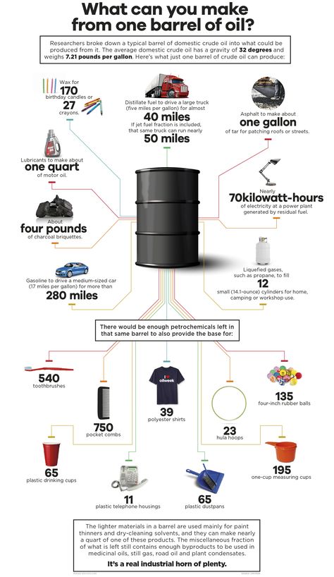 Oilfield Life, Petroleum Engineering, Oil And Gas Industry, Oil Field, Oil Drilling, Export Business, Educational Infographic, By Any Means Necessary, Oil Industry