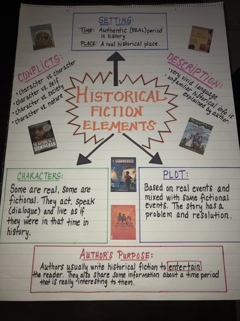 Historical Fiction Anchor Chart 3rd Grade, Historical Text Anchor Chart, Teaching Historical Fiction, How To Write Historical Fiction, Writing Historical Fiction, Historical Fiction Activities, Historical Fiction Anchor Chart, Fiction Anchor Chart, Historical Fiction Writing