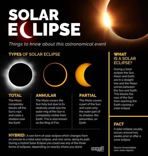 Moneycontrol on Instagram: "A partial solar eclipse is taking place today, a look at things to know about this astronomical event. . . . . . . . . . . #SolarEclipse #Astronomical #Sun #Moneycontrolcom" Solar Eclipse Facts, Solar Eclipse Activity, Partial Solar Eclipse, Solar And Lunar Eclipse, Eclipse Party, 2024 Eclipse, Solar Eclipse 2017, Sun Solar, Sun And Earth