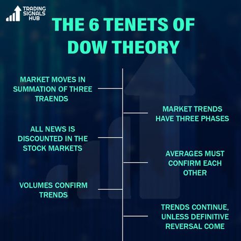 THE 6 TENETS OF DOW THEORY #intraday #daytrading #swingtrading #priceactiontrading #priceaction #trading #stock #stockmarket#technicalanalysis #technicalanalyst #intradaytrading #investing #niftyfifty #candlestickpatterns #candlesticks #besttradingsignals Dow Theory Trading, Dow Theory Pattern, Dow Theory, Trading Learning, Options Trading Strategies, Stock Analysis, Maths Solutions, Trading Quotes, Intraday Trading