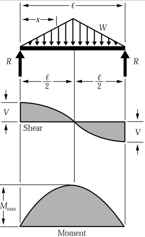 Shear Force & Bending Moment Diagram for Uniformly Distributed Load on Simply Supported Beam Bending Moment, Ing Civil, Shear Force, Engineering Notes, Civil Engineering Construction, Civil Engineering Design, Structural Analysis, Engineering Science, Modern Architecture Building