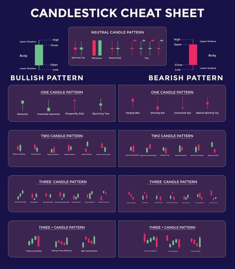 Candlestick Trading Chart Patterns For Traders. Bullish and bearish candlestick chart. Cheat Sheet. forex, stock, cryptocurrency etc. Trading signal, stock market analysis, forex analysis. Candlestick Patterns Cheat Sheet, Japanese Candlesticks Patterns, Stock Options Trading, Candle Stick Patterns, Forex Trading Quotes, Stock Chart Patterns, Forex Trading Training, Stock Trading Strategies, Candlestick Chart