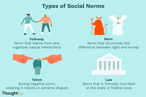 What Are the Differences Between Folkways, Mores, Taboos, and Laws? Forensic Anthropology, Social Norms, Antisocial Personality, Third Grade Science, Right Or Wrong, Nissan Silvia, Classroom Displays, Study Skills, Personality Disorder