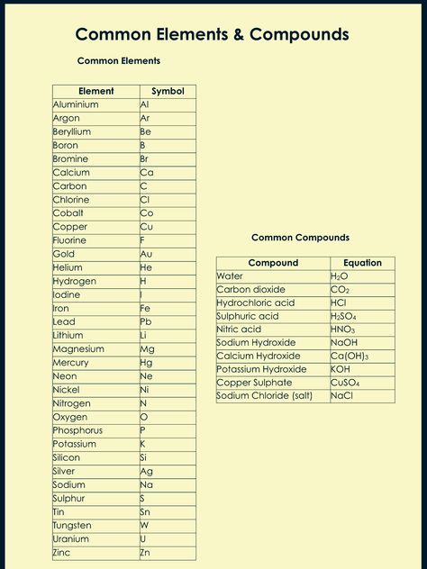 Common elements and compounds -year 7 science Chemical Symbols Science, Molar Mass Of All Elements, Valency Chart Of Elements, Compound Elements, Elements And Compounds, Learning Pyramid, Elements And Principles Of Art, Types Of Science, Science Formulas