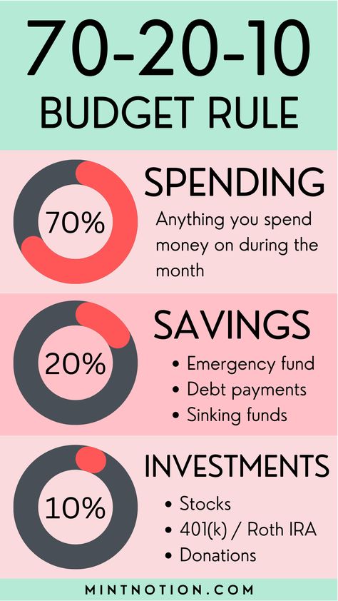 #Ideas #Inspo #Inspiration #Motivation #Trends #CreativeIdeas #HomeTrends Budget Rule, 70 20 10, Envelope Budget System, Saving Money Chart, Money Chart, Money Saving Methods, Money Saving Techniques, Saving Strategies, Budget Planner Template