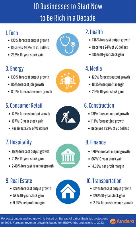 10 Businesses to Start Now to Be Rich in a Decade Interesting Infographics, Best Business To Start, Investing Ideas, Technical Analysis Charts, Business To Start, Start Business, Business Documents, Startup Business Plan, Business Infographics