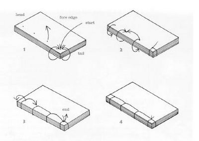 Japanese book binding techniques. Stab Binding, Binding Techniques, Japanese Stab Binding, Japanese Binding, Make A Book, Bookbinding Tutorial, Book Binding Diy, Binding Tutorial, Diy Notebook