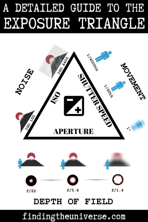 Iso Shutter Speed Aperture, Photography Exposure Triangle, Iso In Photography, Exposure Triangle Cheat Sheet, Exposure Triangle Photography, Iso Aperture Shutter Speed, Dna Photography, Photography Triangle, Beginner Photography Camera