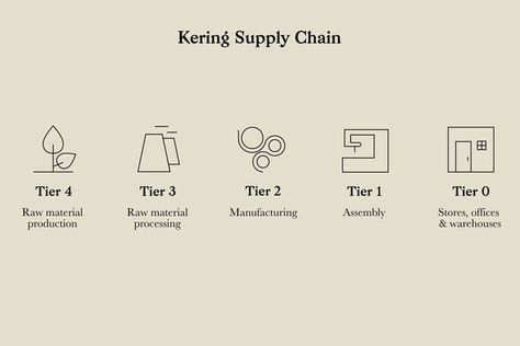 Supply Chain Infographic, Chains Fashion, London College, Global Supply Chain, London College Of Fashion, Online Degree, Online Study, Top Universities, Supply Chain Management