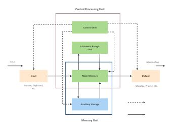 Computer Block Diagram Components Of Computer, Block Drawing, Digital Computer, Block Diagram, Output Device, Computer System, Control Unit, Computer Components, Anime Background