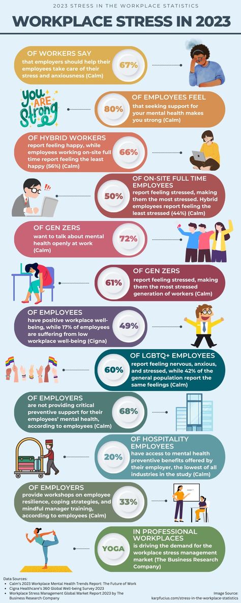 2023 Stress in the Workplace Statistics Infographic Wellness In The Workplace, Mentally Healthy Workplace, Workplace Health And Safety, Statistics Infographic, Improving Workplace Culture, Infographic About Mental Health, Poster Competition, American Psychological Association, Workplace Wellness