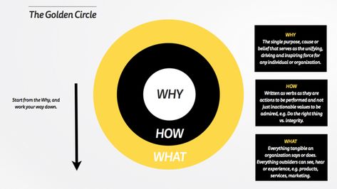 Start With Why, And The Golden Circle — MATTYFORD Simon Sinek Golden Circle, Best Marketing Campaigns, Start With Why, Early Adopters, Innovation Management, The Golden Circle, Digital Marketing Quotes, Simon Sinek, Values Education