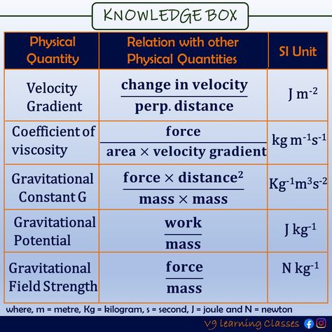 S.I. unit and Dimension for physical quantities Physical Quantities, Physics Lessons, Physics Notes, Studying Inspo, Physics, Medical, The Unit, Quick Saves