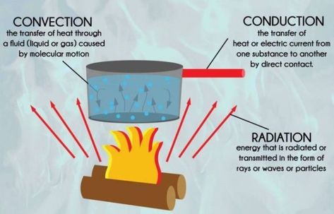 11 Examples Of Radiation In Everyday Life – StudiousGuy Heat Transfer Science, Conduction Convection Radiation, Convection Currents, States Of Matter Worksheet, Matter Worksheets, 6th Grade Science, Heat Energy, Thermal Energy, Energy Transfer