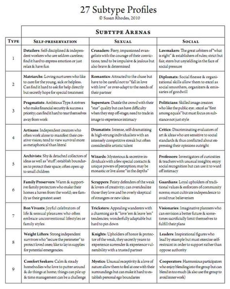 27 Subtypes Enneagram Subtypes, Type 5 Enneagram, Enneagram Type One, Enneagram 6, Istj Personality, Type Chart, Enneagram Type 2, Enneagram 3, Enneagram 2