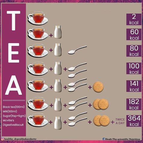 Most people don’t account for calories in tea (and the snacks on the side)… 360 calories is around 25% of total caloric need for most people. 2 digestive biscuits, little Bhujiya and nuts can easily take you into surplus (more than you burn in a day). It can be the reason why you ain’t making progress with weight loss. 🤷🏻‍♂️ Tea (or any other food) doesn’t make us fat… it’s about total caloric intake/expenditure over a period of time. Calorie Chart, British Tea, Digestive Biscuits, Be The Reason, Calorie Intake, Nutrient Dense, Black Tea, Reason Why, Healthy Food