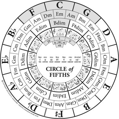 Circle Of 5ths, Piano Chords Chart, Music Theory Lessons, Circle Of Fifths, Music Theory Guitar, Saxophones, Guitar Chord Chart, Music Chords, Music Composition