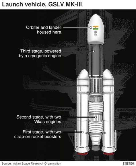 Chandrayan 3 Image Rocket, Chandrayan 3 Image, Chandrayan 3, Isro India, Paintings Nature, Earth Gravity, Rocket Lamp, Indian Space Research Organisation, Vijay Deverakonda