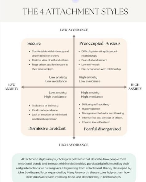 Today, we explore attachment styles! Take a peak! ⬆️🧘‍♀️ #wellness #psychology #education #therapy #mentalhealth Attachment Therapy Activities, Accelerated Resolution Therapy, Attachment Therapy, Psychodynamic Therapy, Psychology Therapist, Low Self Worth, Psychology Education, Attachment Styles, Therapy Counseling