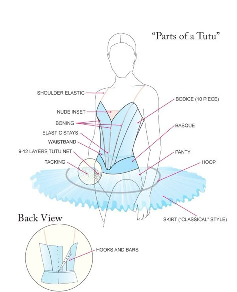 Wardrobe: Types of Tutus – Pacific Northwest Ballet Tutu Pattern, Pancake Tutu, Tutu Ballet, Ballerina Tutu, Classical Ballet, Ballet Beautiful, Ballet Tutu, Ballet Costumes, Ballet Dress