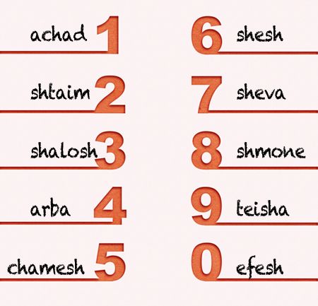 Number 0-9 in Hebrew www.facetozion.com Hebrew Language Learning, Eshet Chayil, Hebrew Language Words, Hebrew Education, Hebrew Vocabulary, Messianic Judaism, Jewish Learning, Hebrew Lessons, Hebrew School