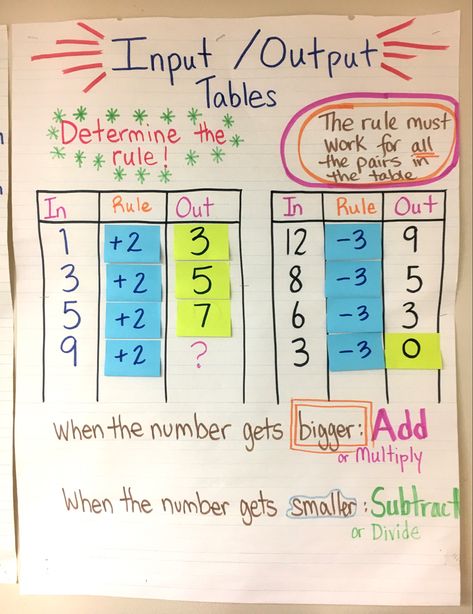 What’s the rule? Input Output tables Input Output Tables 3rd Grade Anchor Chart, Input And Output Anchor Chart, Function Tables Anchor Chart, Input Output Tables 3rd Grade, Input Output Anchor Chart, Input Output Tables 4th Grade, Rbt Exam, Multiplication Anchor Charts, Ratio Tables