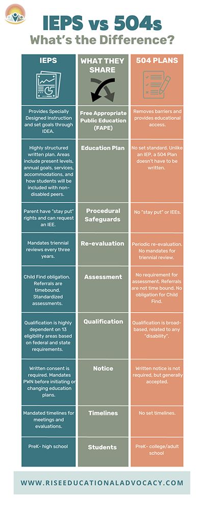 This infographic details the key differences between 504 vs IEP so you can make the right choice for your child. Iep Vs 504 Plan, 504 Vs Iep, 504 Accommodations Cheat Sheets, 504 Coordinator, Classroom Consequences, Special Education Assessments, Iep Binder, Sped Resources, 504 Plan