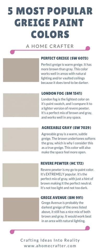 London Fog Benjamin Moore Living Room, Perfect Greige Living Room, Most Popular Greige Paint Colors, Popular Greige Paint Colors, Sherwin Williams Paint Gray, Perfect Greige, Colors For Home, Beige Paint Colors, Greige Paint Colors