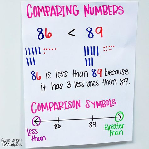 Number Line Anchor Chart 2nd Grade, Greater Than Less Than Anchor Chart, Number Anchor Charts, Instagram Number, Number Lines, Comparing Numbers, Ordering Numbers, 2nd Grade Reading, Math Workshop