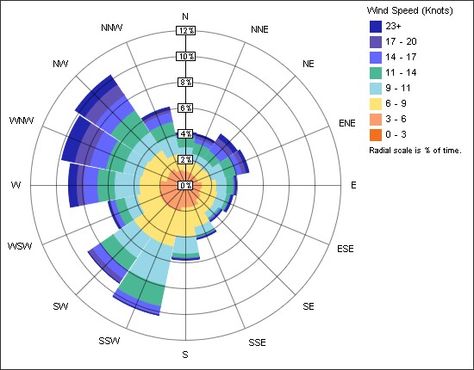 Wind chart Climate Responsive Architecture, Zero Energy Building, Environmental Analysis, Alternative Housing, Infographic Layout, Cardinal Directions, South America Map, Wind Rose, Site Analysis