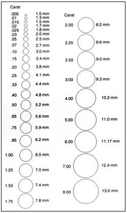 Diamond Color Chart, Sketches Jewelry, Carat Size Chart, Diamond Chart, Diamond Carat Size, Jewelry Knowledge, Jewellery Design Sketches, Jewelry Design Drawing, Jewelry Education