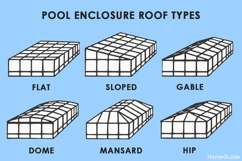 Pool Screen Enclosure Roof Types Pool Cover Ideas Inground, Screen In Pool Ideas, Screen Pool Patio Ideas, Patio Screen Enclosure, Pool Screen Enclosure, Pool Screen, Pool Cage, Swimming Pool Enclosures, Screened Pool