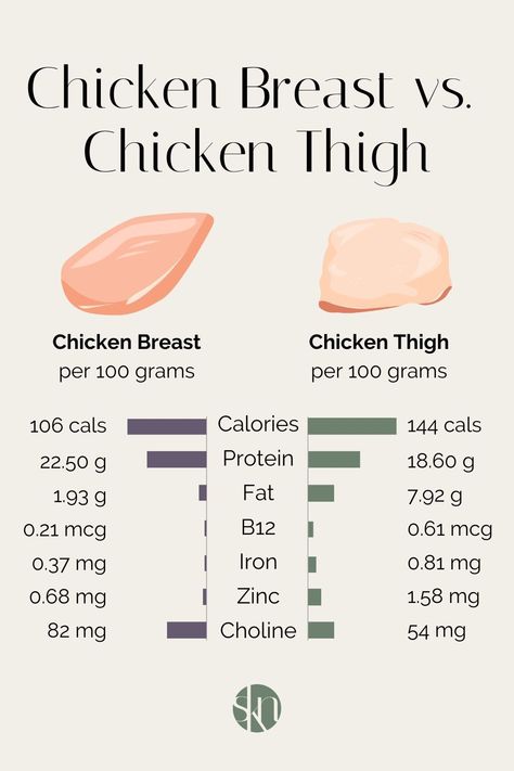 Chicken is a lean source of protein, but what cut is healthiest? Here is a nutrition comparison of chicken breast vs. chicken thigh. Protein In Chicken, Kay Nutrition, Protein Chart, Breast Muscle, Chicken Protein, Types Of Chickens, Source Of Protein, Healthy Plan, Health Nut