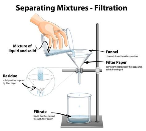 Diagram showing filtration separating mi... | Free Vector #Freepik #freevector #background #texture #education #paper Filtration Drawing, Solid Liquid Gas Activities, Study Tricks, Separating Mixtures, Heterogeneous Mixture, Chemistry Lab Equipment, Distillation Apparatus, Solid Liquid Gas, Science Drawing