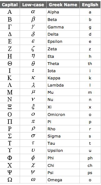 The Greek Alphabet, Greek Learning, Greek Alphabet Letters, Basic Greek Words, Ancient Greek Alphabet, Greek Words And Meanings, Greek Numbers, Learn Physics, Greek Language Learning