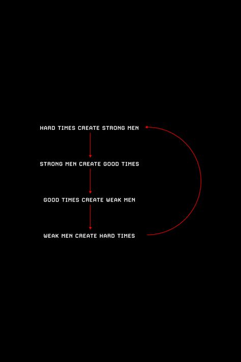 Hard times create strong men, strong men create good times, good times create weak men, and weak men create hard times. #minimalist #visual #design #creative #quotes #wisdom #deep #man #life #strong #weak #good #bad Tough Times Make Strong Men, Strong Men Create Good Times, Good Times Create Weak Men, Tough Times Create Strong Men Quote, Tough Men Quotes, Reject Weakness Wallpaper, Deep Mentality Quotes, Tough Times Create Strong Men, Men Mentality Quotes