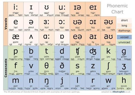 Oral English: Easy Ways to Pronounce the 24 English Consonants and 20 English Vowels Phonetics English Chart, Phonemes Chart, English Phonetic Alphabet, English Alphabet Pronunciation, Phonetic Chart, Phonetics English, Sounds In English, Phonetic Symbols, Pronunciation English