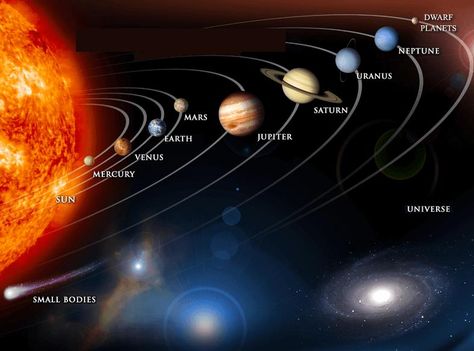 Under the Home Online Homeschool Curriculum - Science Lesson Tata Surya, Science Images, Solar System Projects, How To Believe, All Planets, Nasa Images, Hubble Telescope, Space Facts, Solar System Planets