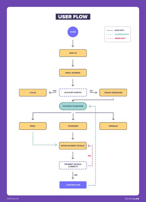 User Flow Diagram, Flow Chart Design, Ux Process, Flow Diagram, Ux Design Process, Ux App Design, User Flow, Flow Design, Diagram Design