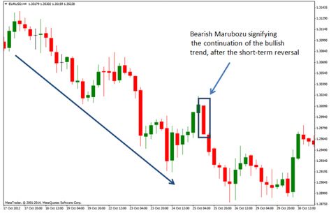 Chart image of a bearish marubozu candlestick pattern Marubozu Candlestick, Forex Candlestick Patterns, Stock Options Trading, Stock Chart Patterns, Forex Trading Basics, Candle Pattern, Math Quotes, Forex Trading Training, Candlestick Chart