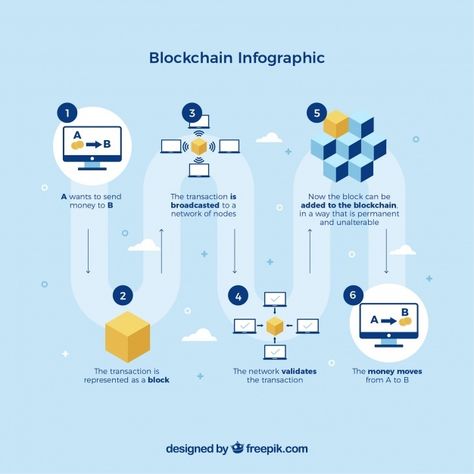 Infographic blockchain concept | Free Vector #Freepik #freevector #infographic #business #technology #money Forex Patterns, Technology Infographic, Networking Infographic, Advance Technology, Future Of Technology, Vector Infographic, Business Network, Community Business, Business Networking