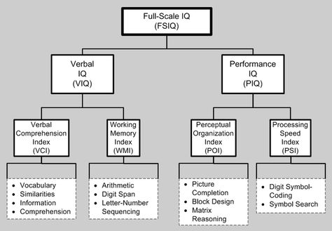 Iq Scale, School Psychology Resources, Iq Test Questions, Psychology Resources, Psychological Testing, Test For Kids, Intelligence Test, Bell Curve, Genetic Testing