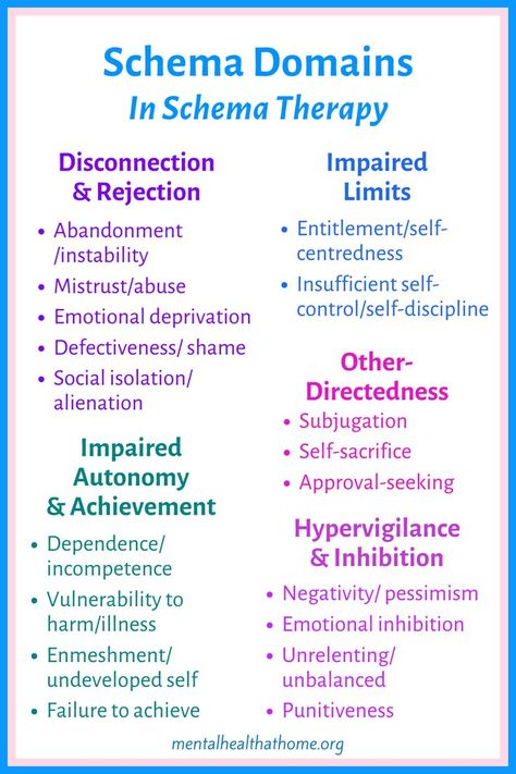 Schema therapy identifies five maladaptive schema domains that are based on the needs that have gone unmet. These domains are disconnection & rejection, impaired autonomy & achievement, impaired limits, other-directness, and hypervigilance & inhibition. You can find out more about schema therapy in this Insights Into Psychology blog post. Behavior Therapy, Rejection Therapy, Schema Therapy, Schemas In Psychology, Schema Therapy Worksheets, Psychographics Segmentation, Schema Therapy Modes, Tf Cbt Psychoeducation, 8 Stages Of Psychosocial Development