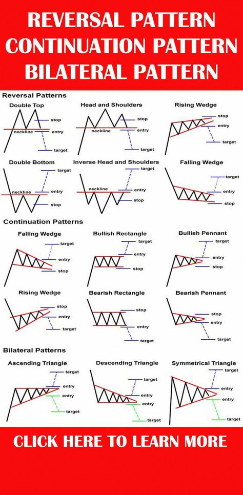 This is about type of reversal pattern, continuation pattern and bilateral pattern in forex trading that we can learn, want to learn more about FOREX candlestick chart pattern? just CLICK US #invertedheadandshoulders Candlestick Patterns Cheat Sheet, Trading Patterns, Candlestick Chart Patterns, Chart Patterns Trading, Candle Stick Patterns, Forex Trading Quotes, Forex Trading Strategies Videos, Technical Analysis Charts, Stock Chart Patterns