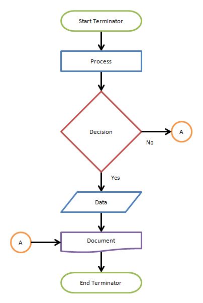 Nice basic road map Flow Chart Example, Flow Diagram Example, Simple Flow Chart, Business Analyst Career, Flowchart Diagram, Business Process Mapping, Flow Chart Design, Activity Diagram, Data Flow Diagram