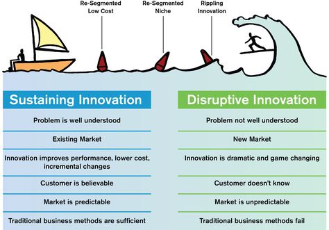 Sustaining Innovation vs. Disruptive Innovation. Manager Tips, Innovation Management, Disruptive Innovation, Lean Startup, Business Innovation, Business Analysis, Innovation Strategy, Change Management, Creativity And Innovation